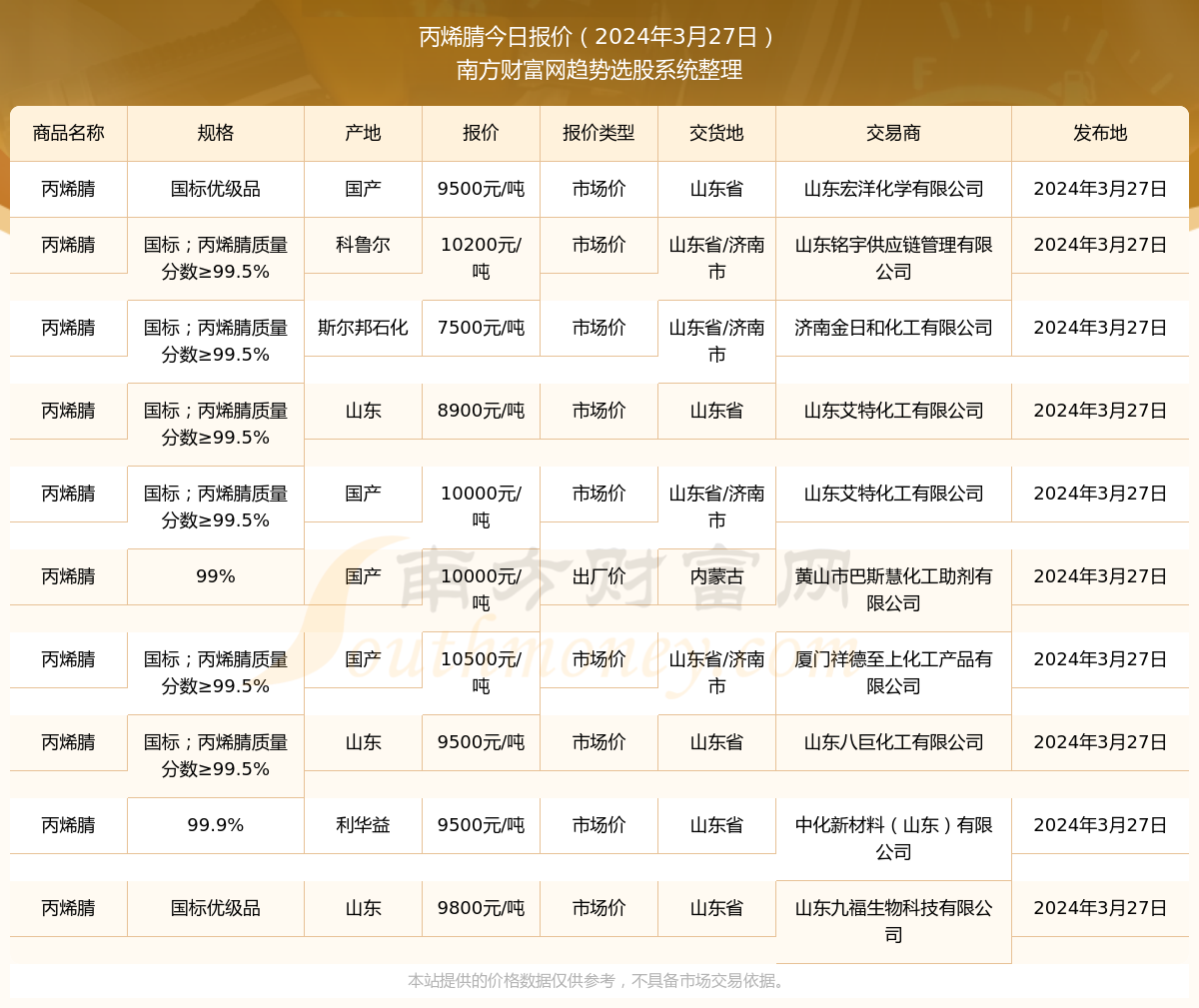 丙烯腈最新報價，引領(lǐng)科技潮流，預見未來生活