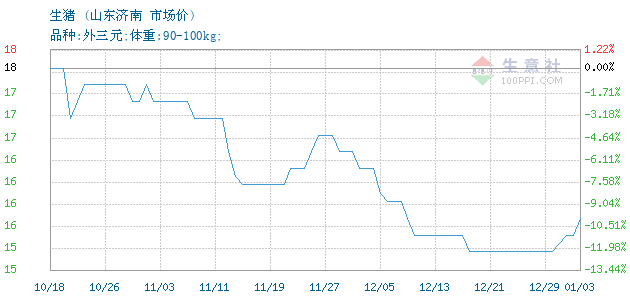 山東生豬市場(chǎng)價(jià)格走勢(shì)分析