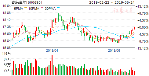 揭秘600690股票行情，洞悉未來(lái)走勢(shì)與投資建議！
