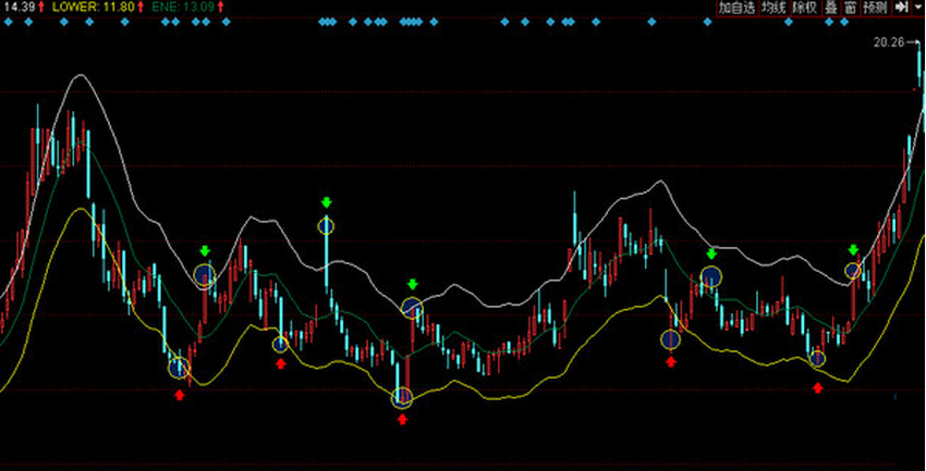 股市中的奇妙緣分，ENE指標解析與實戰(zhàn)故事分享
