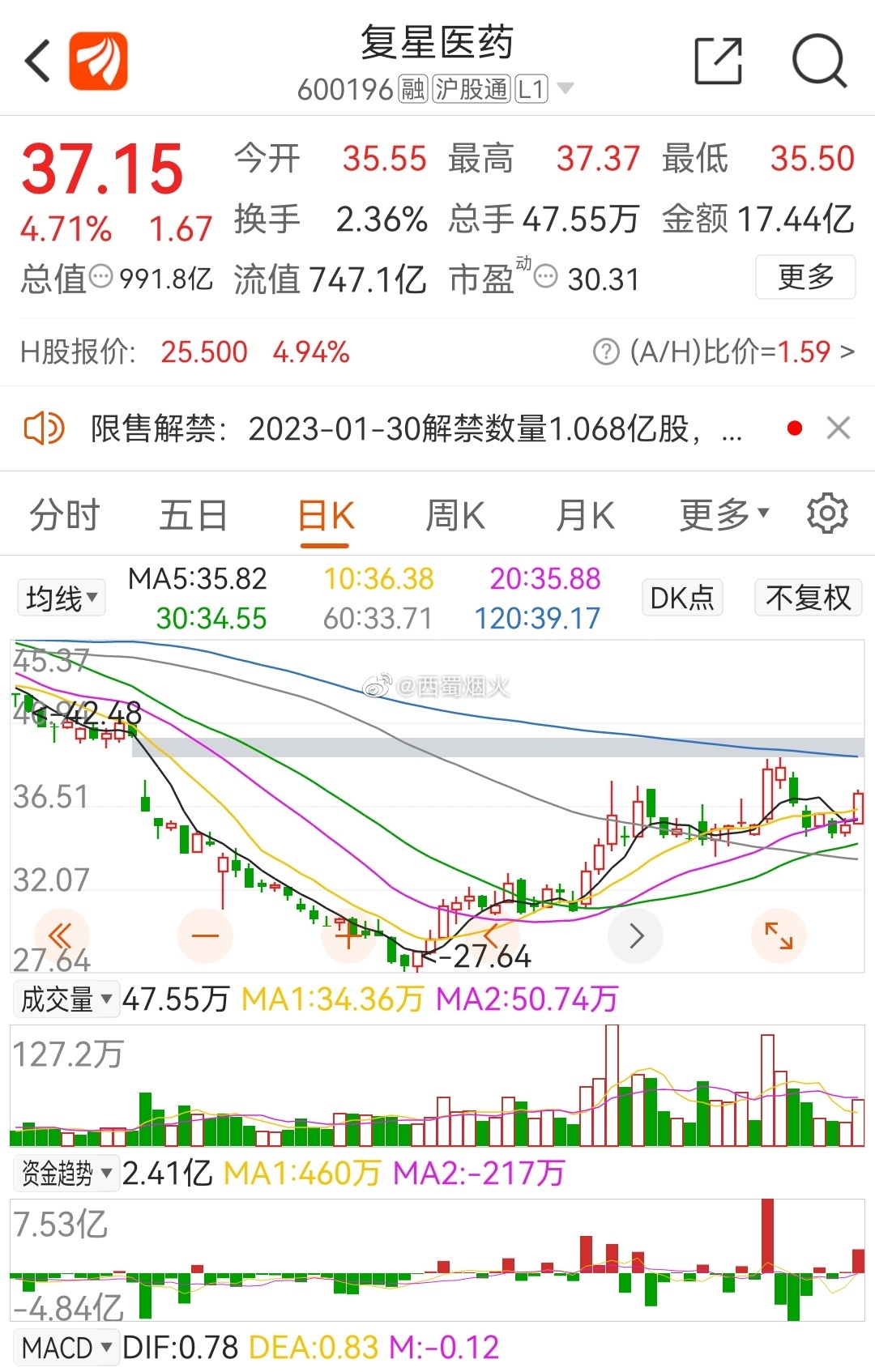 復(fù)星醫(yī)藥最新動(dòng)態(tài)，創(chuàng)新研發(fā)、市場(chǎng)拓展及行業(yè)影響力全面提升