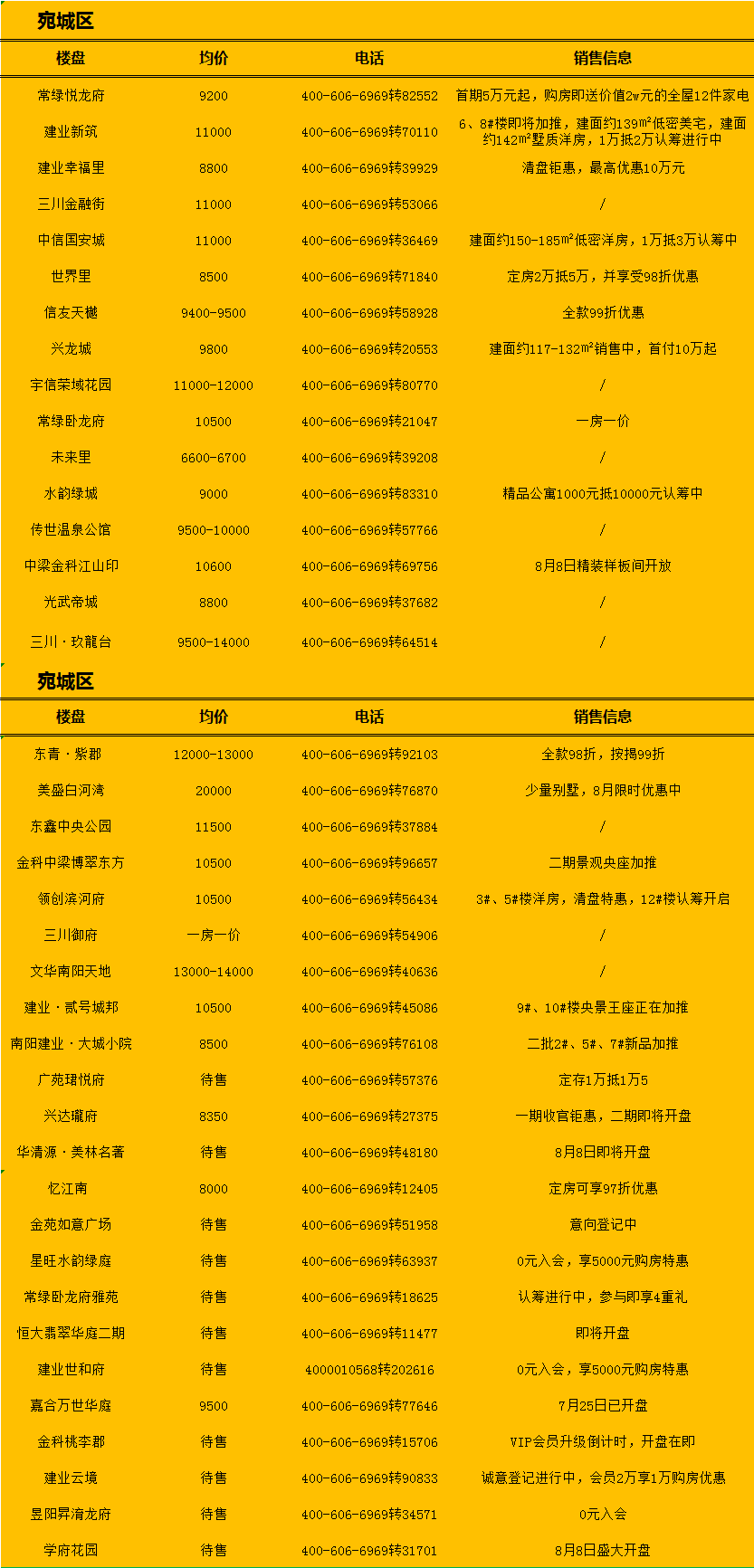 南陽最新房源，理想居住首選