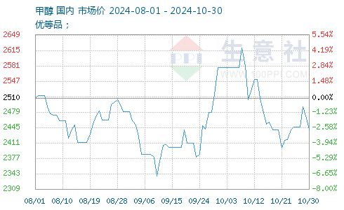 甲醇最新報價獲取指南，最新甲醇報價一覽