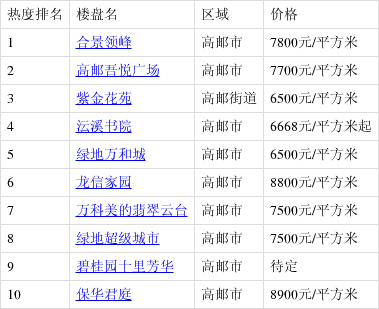 高郵最新樓盤(pán)購(gòu)房指南，詳解購(gòu)房步驟與選擇建議