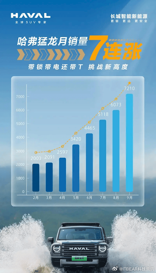 哈佛引領(lǐng)越野新紀(jì)元，最新越野賽事掀起熱潮