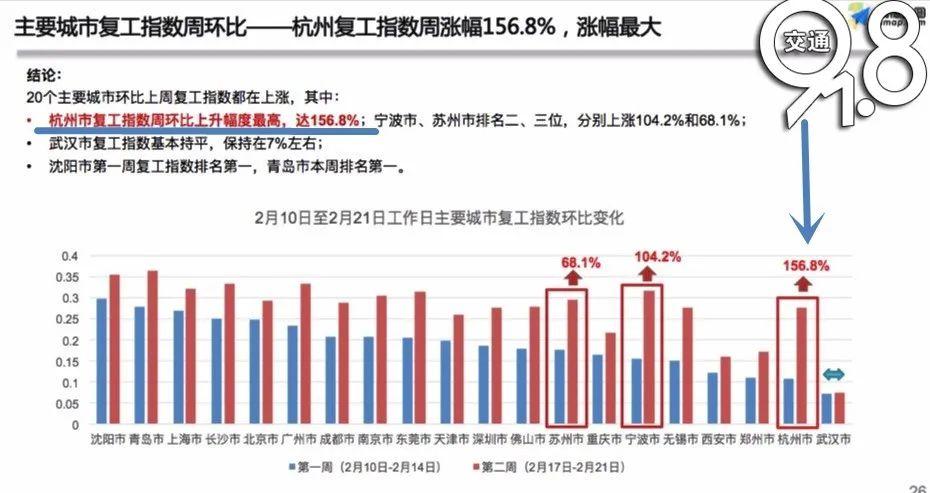 最新復(fù)工指數(shù)揭示經(jīng)濟復(fù)蘇強勁動力澎湃發(fā)展！