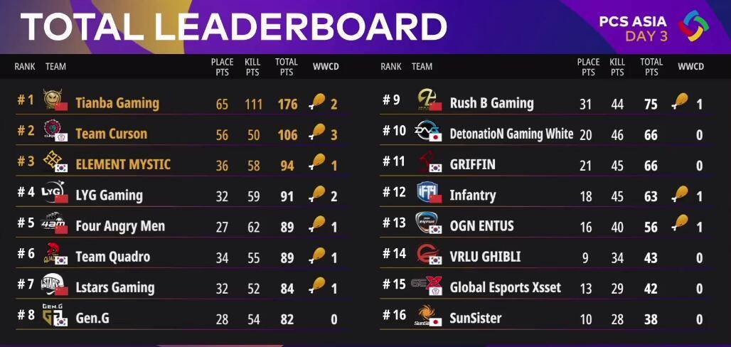 絕地求生PCS最新排名，群雄逐鹿，誰將成為領(lǐng)袖？