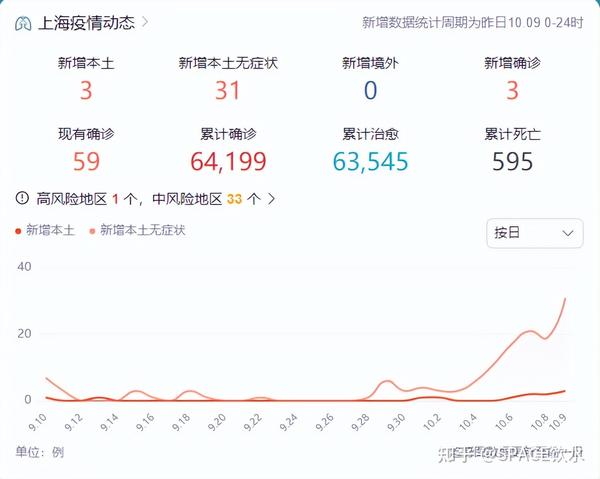 中國最新疫情數(shù)據(jù)下的上海，變化、學(xué)習(xí)與自信的力量展現(xiàn)